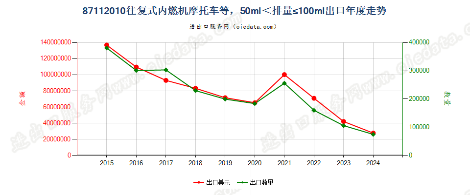 87112010装有活塞内燃发动机，排气量超过50毫升，但不超过100毫升的摩托车及装有辅助发动机的脚踏车出口年度走势图