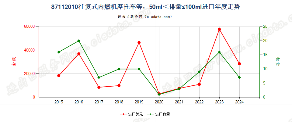 87112010装有活塞内燃发动机，排气量超过50毫升，但不超过100毫升的摩托车及装有辅助发动机的脚踏车进口年度走势图