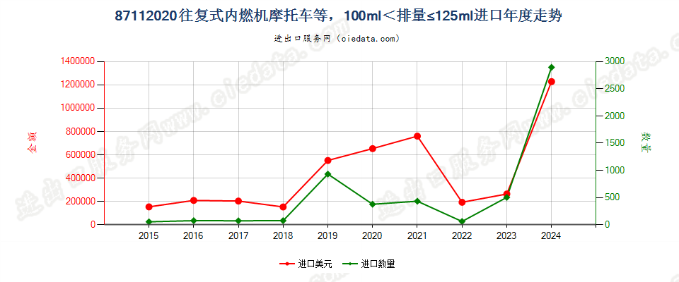 87112020装有活塞内燃发动机，排气量超过100毫升，但不超过125毫升的摩托车及装有辅助发动机的脚踏车进口年度走势图