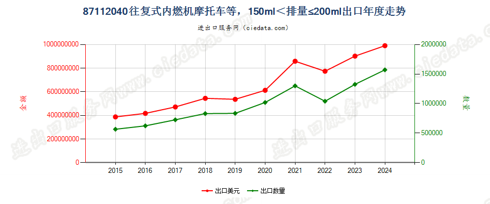 87112040装有活塞内燃发动机，排气量超过150毫升，但不超过200毫升的摩托车及装有辅助发动机的脚踏车出口年度走势图