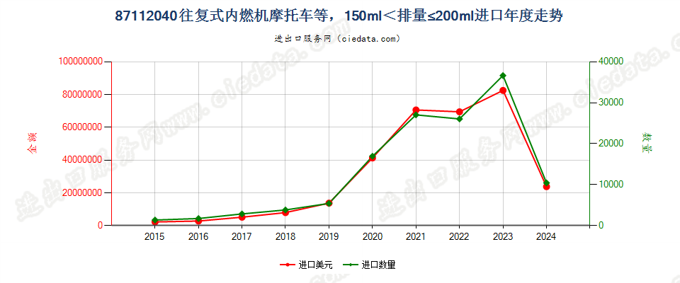 87112040装有活塞内燃发动机，排气量超过150毫升，但不超过200毫升的摩托车及装有辅助发动机的脚踏车进口年度走势图