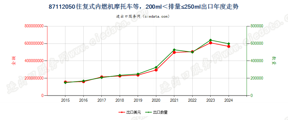 87112050装有活塞内燃发动机，排气量超过200毫升，但不超过250毫升的摩托车及装有辅助发动机的脚踏车出口年度走势图