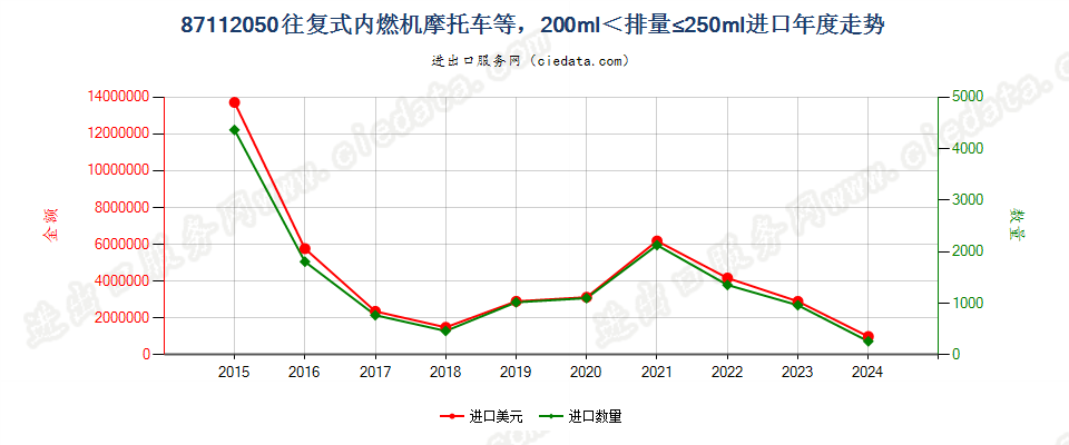 87112050装有活塞内燃发动机，排气量超过200毫升，但不超过250毫升的摩托车及装有辅助发动机的脚踏车进口年度走势图