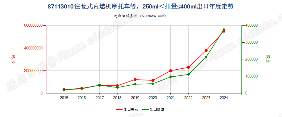 87113010装有活塞内燃发动机,排气量超过250毫升,但不超过400毫升的摩托车及装有辅助发动机的脚踏车出口年度走势图