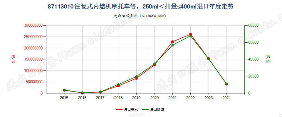 87113010装有活塞内燃发动机,排气量超过250毫升,但不超过400毫升的摩托车及装有辅助发动机的脚踏车进口年度走势图