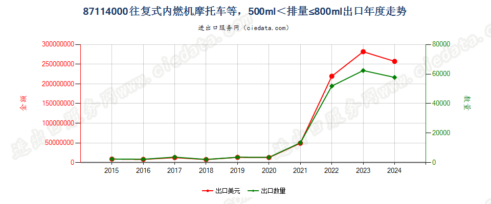 87114000装有活塞内燃发动机,排气量超过500毫升，但不超过800毫升的摩托车及装有辅助发动机的脚踏车出口年度走势图