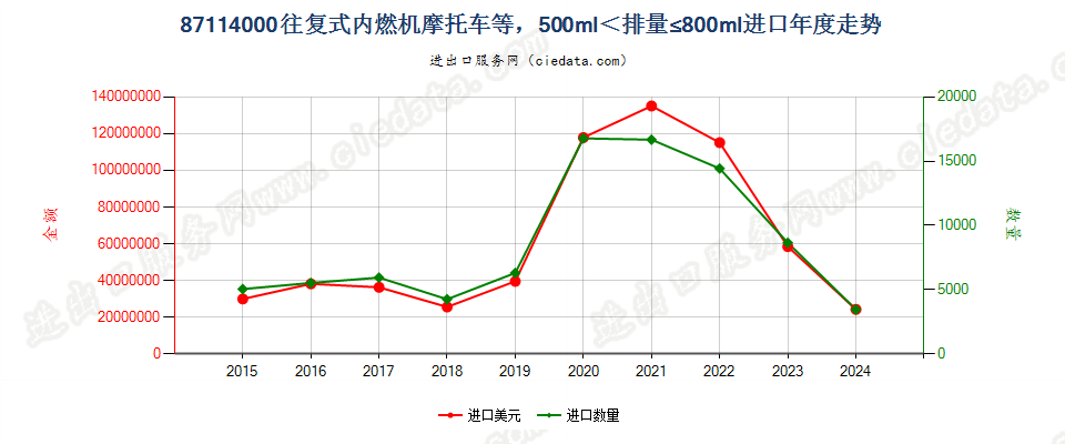 87114000装有活塞内燃发动机,排气量超过500毫升，但不超过800毫升的摩托车及装有辅助发动机的脚踏车进口年度走势图