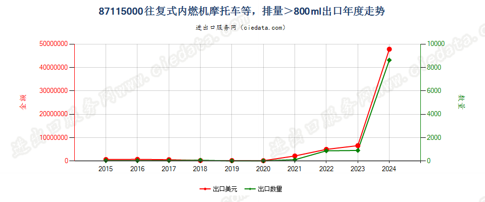 87115000装有活塞内燃发动机,排气量超过800毫升的摩托车及装有辅助发动机的脚踏车出口年度走势图