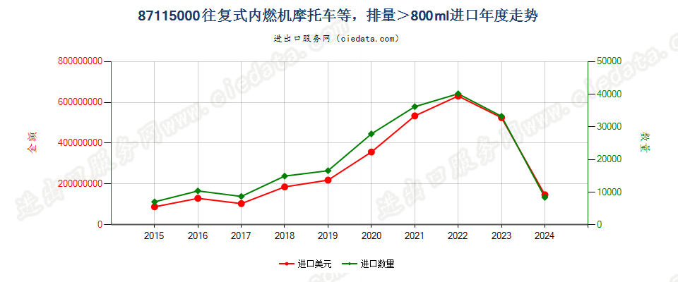 87115000装有活塞内燃发动机,排气量超过800毫升的摩托车及装有辅助发动机的脚踏车进口年度走势图