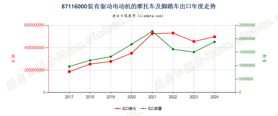 87116000装有驱动电动机的摩托车及脚踏车出口年度走势图