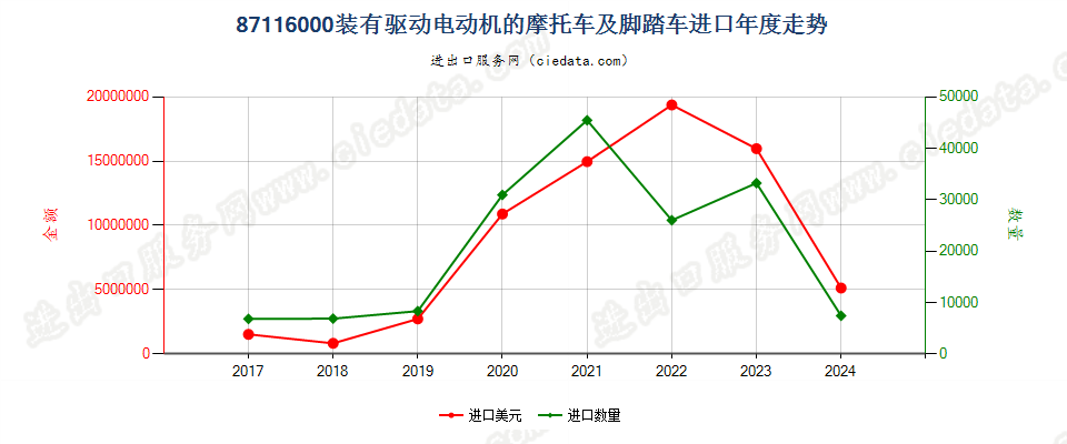 87116000装有驱动电动机的摩托车及脚踏车进口年度走势图