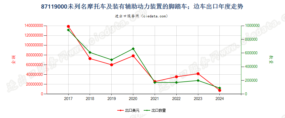 87119000未列名摩托车及装有辅助动力装置的脚踏车；边车出口年度走势图