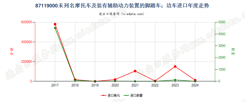 87119000未列名摩托车及装有辅助动力装置的脚踏车；边车进口年度走势图