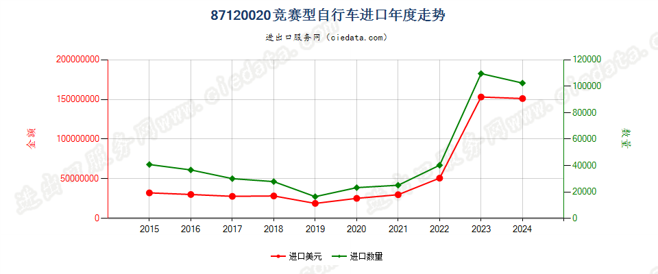 87120020竞赛型自行车进口年度走势图