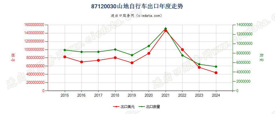 87120030山地自行车出口年度走势图