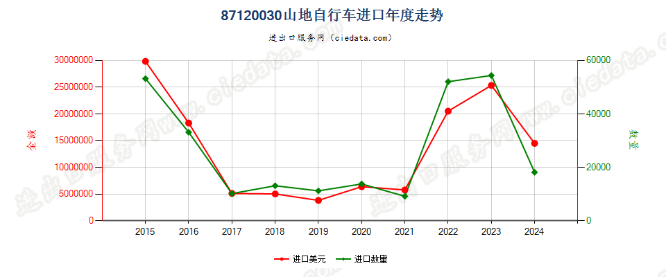 87120030山地自行车进口年度走势图