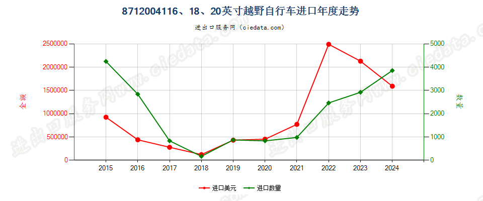 8712004116、18、20英寸越野自行车进口年度走势图