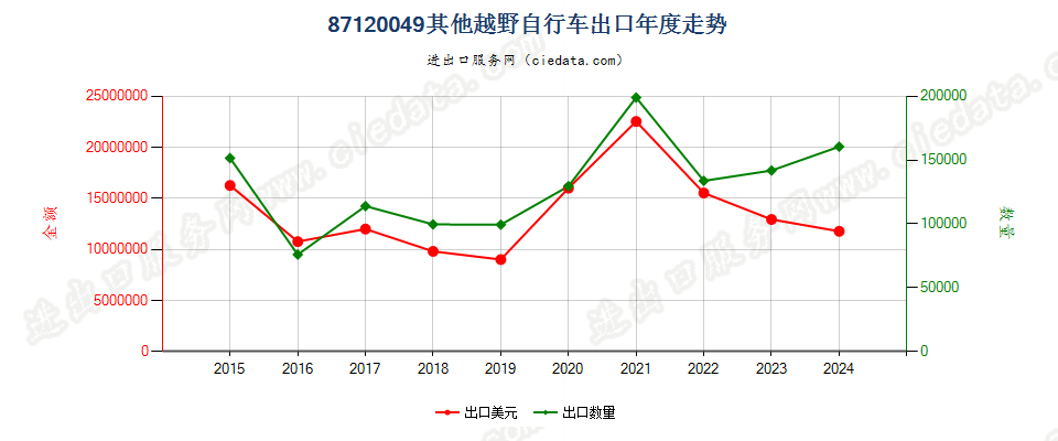 87120049其他越野自行车出口年度走势图