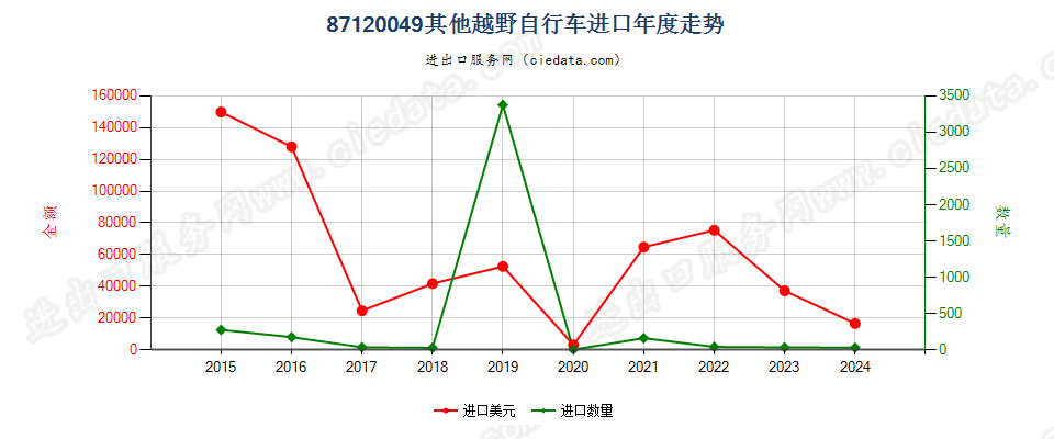 87120049其他越野自行车进口年度走势图