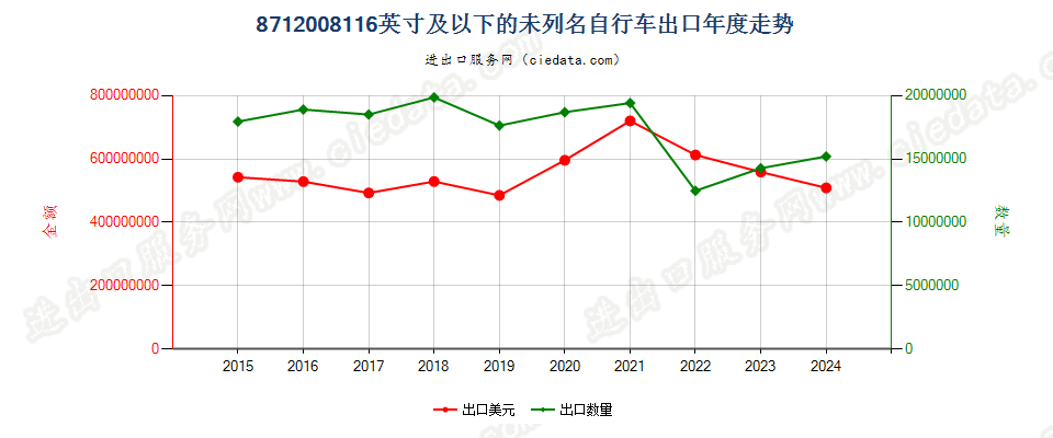 8712008116英寸及以下的未列名自行车出口年度走势图