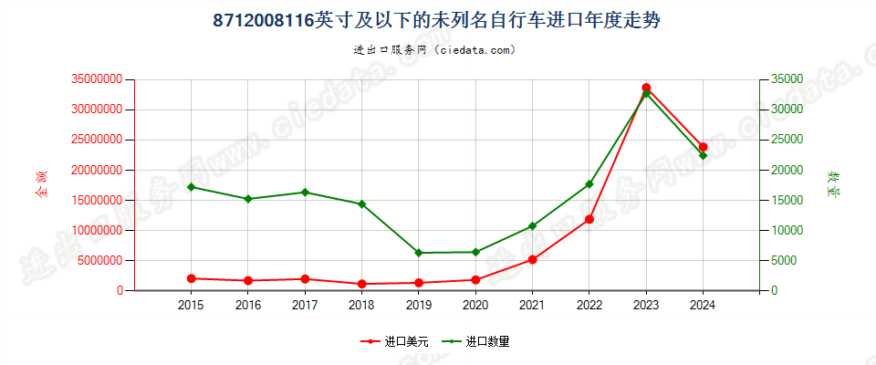 8712008116英寸及以下的未列名自行车进口年度走势图