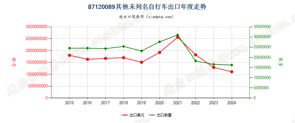 87120089未列名自行车出口年度走势图