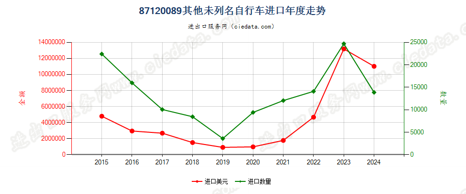 87120089未列名自行车进口年度走势图