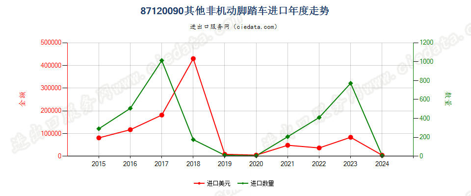 87120090其他非机动脚踏车进口年度走势图