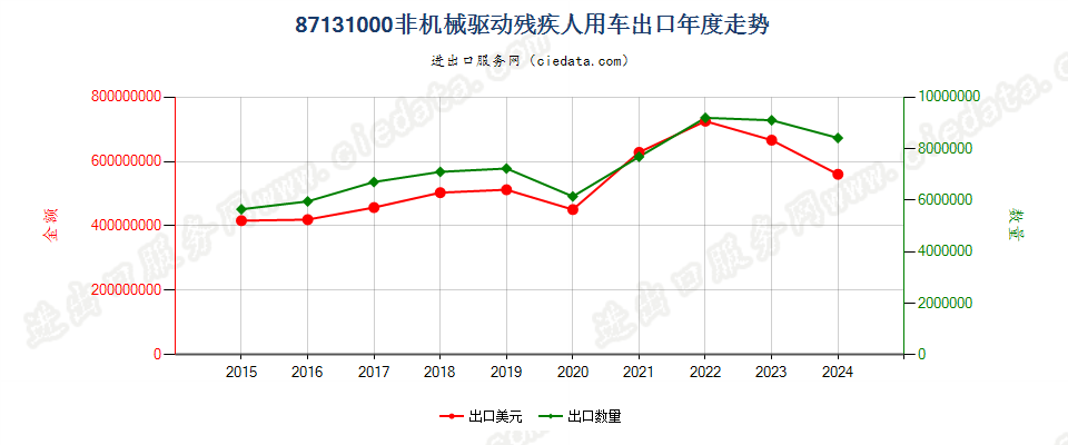 87131000非机械驱动残疾人用车出口年度走势图