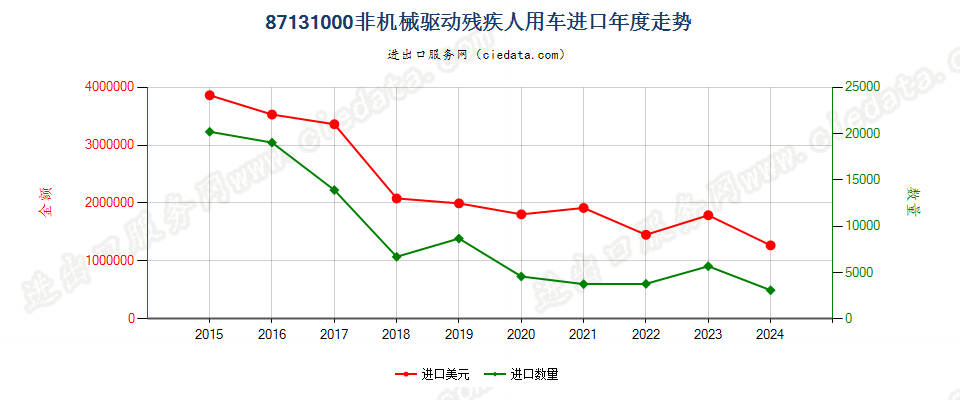 87131000非机械驱动残疾人用车进口年度走势图