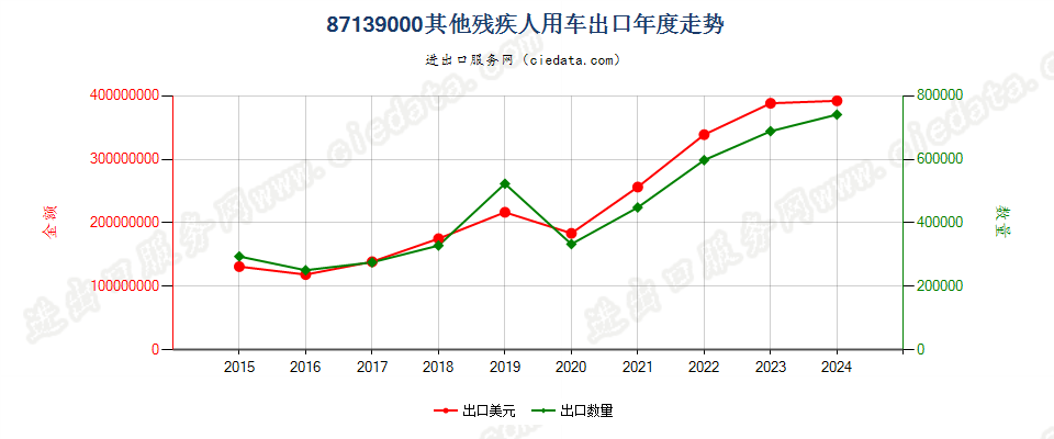 87139000其他残疾人用车出口年度走势图