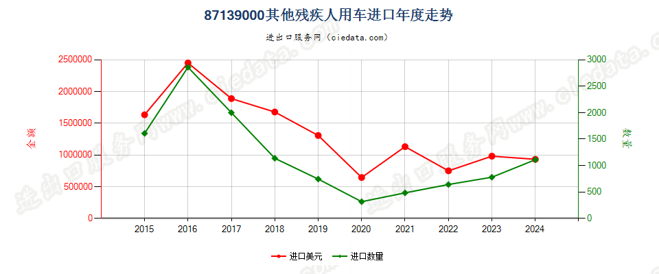 87139000其他残疾人用车进口年度走势图