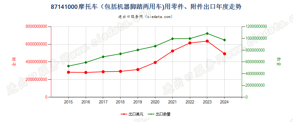 87141000摩托车（包括机器脚踏两用车)用零件、附件出口年度走势图