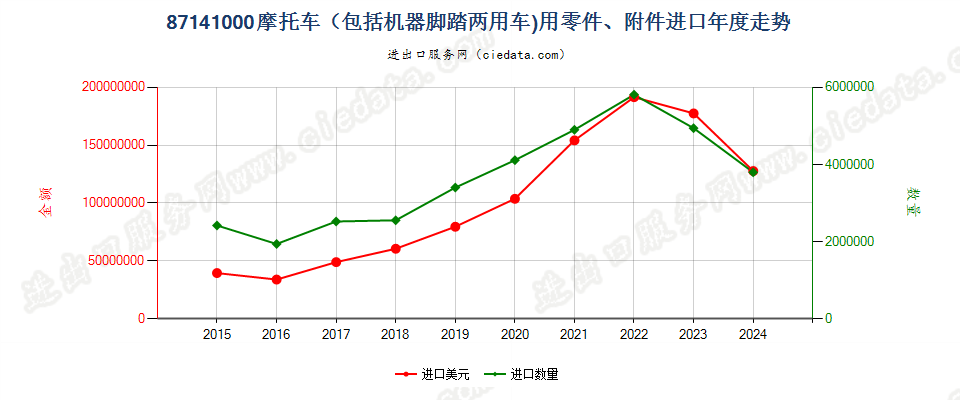 87141000摩托车（包括机器脚踏两用车)用零件、附件进口年度走势图