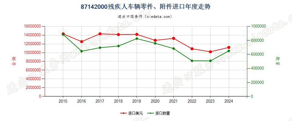 87142000残疾人车辆零件、附件进口年度走势图