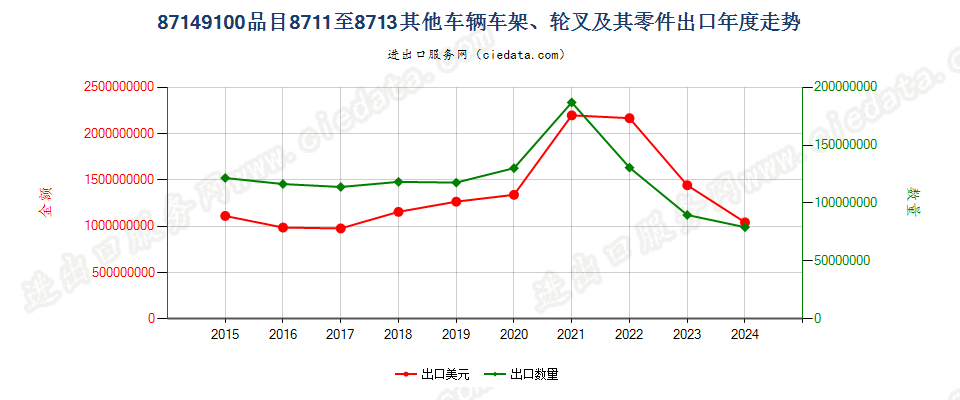 87149100品目8711至8713其他车辆车架、轮叉及其零件出口年度走势图