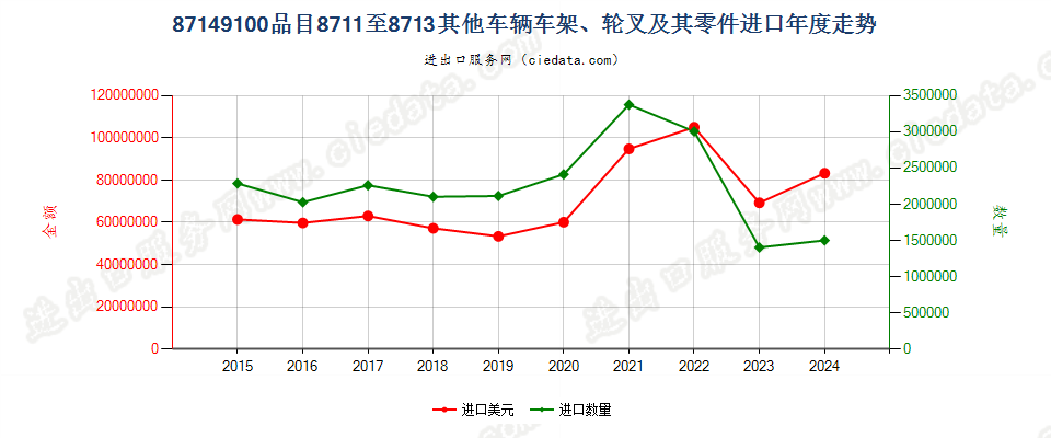 87149100品目8711至8713其他车辆车架、轮叉及其零件进口年度走势图