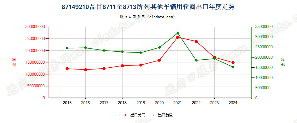 87149210品目8711至8713所列其他车辆用轮圈出口年度走势图