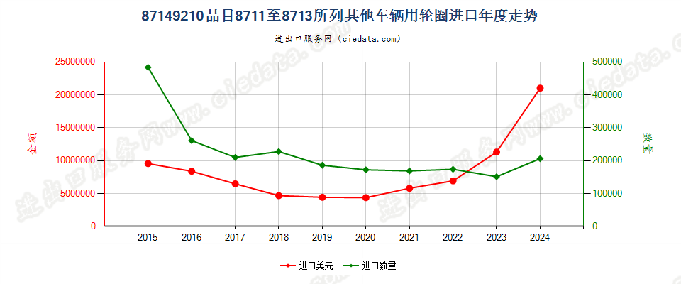 87149210品目8711至8713所列其他车辆用轮圈进口年度走势图