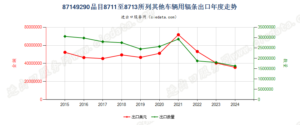 87149290品目8711至8713所列其他车辆用辐条出口年度走势图