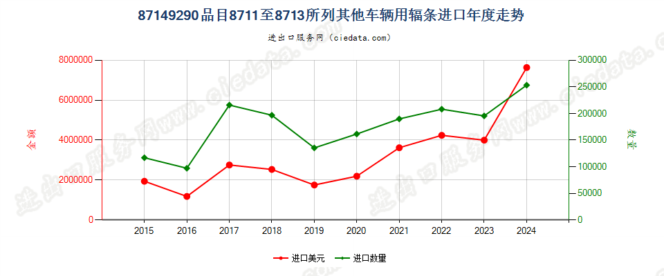 87149290品目8711至8713所列其他车辆用辐条进口年度走势图