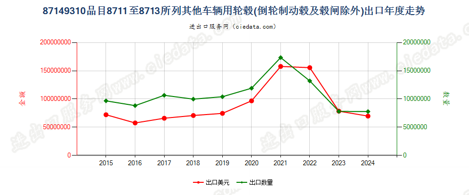 87149310品目8711至8713所列其他车辆用轮毂(倒轮制动毂及毂闸除外)出口年度走势图