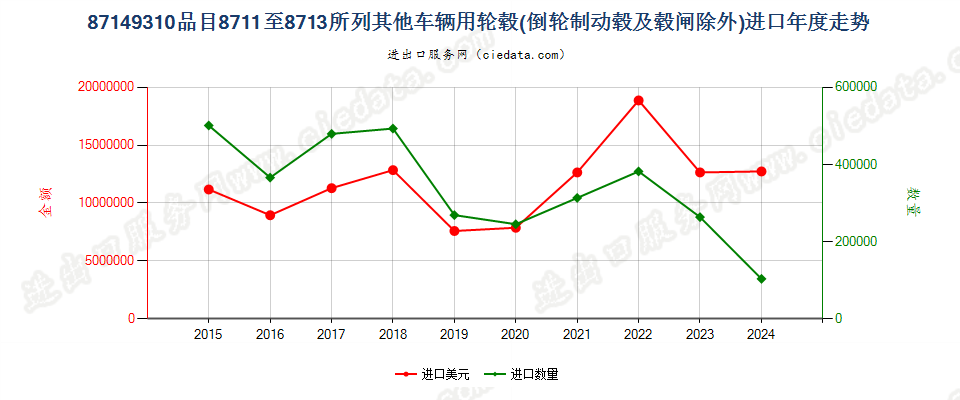 87149310品目8711至8713所列其他车辆用轮毂(倒轮制动毂及毂闸除外)进口年度走势图