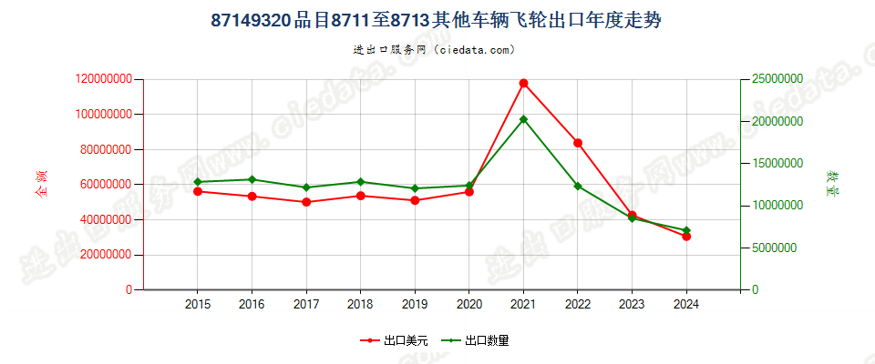 87149320品目8711至8713其他车辆飞轮出口年度走势图