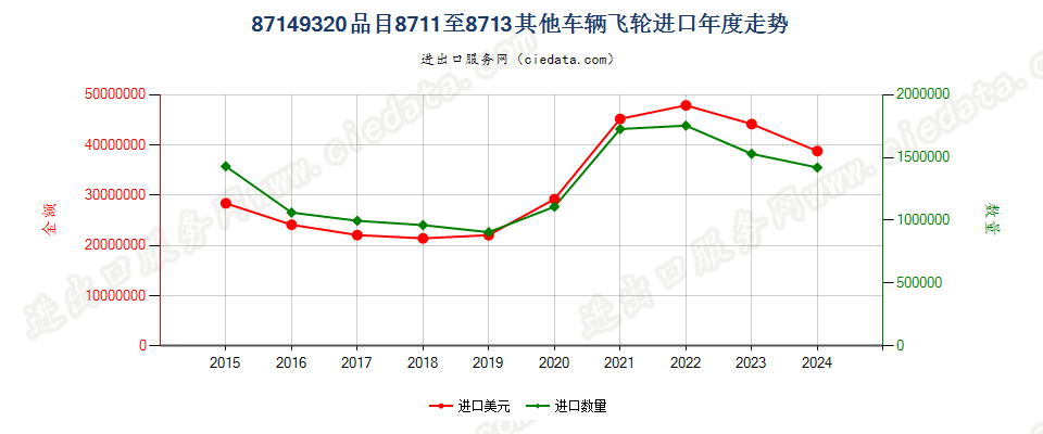 87149320品目8711至8713其他车辆飞轮进口年度走势图