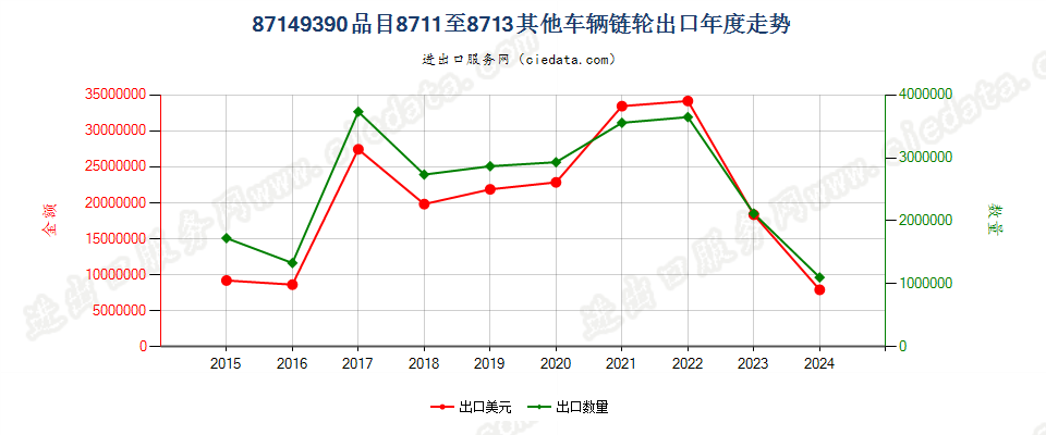 87149390品目8711至8713其他车辆链轮出口年度走势图