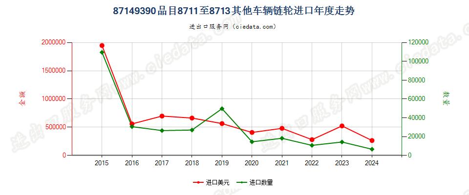 87149390品目8711至8713其他车辆链轮进口年度走势图