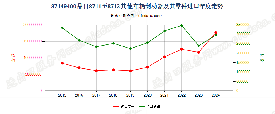 87149400品目8711至8713其他车辆制动器及其零件进口年度走势图