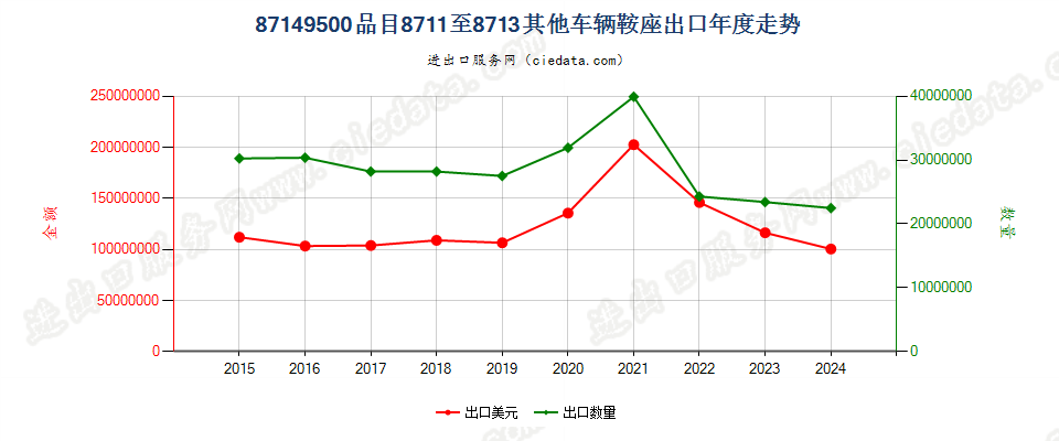 87149500品目8711至8713其他车辆鞍座出口年度走势图