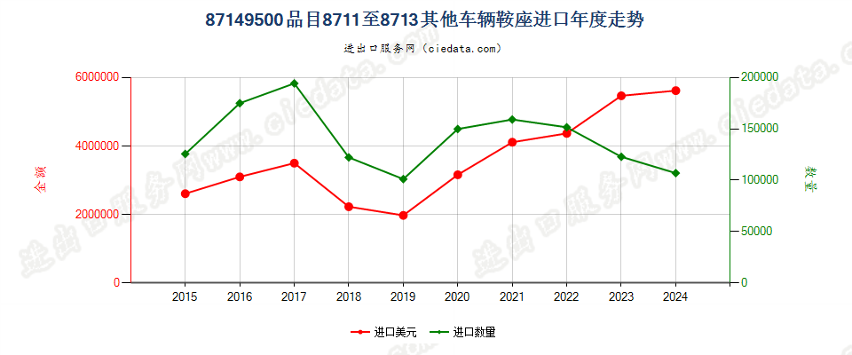 87149500品目8711至8713其他车辆鞍座进口年度走势图